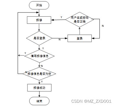 SpringBoot服務區網絡維護預約系統的設計與實現