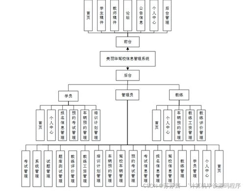 Java計(jì)算機(jī)畢業(yè)設(shè)計(jì) 美麗華駕校信息管理系統(tǒng)的開(kāi)發(fā)、論文撰寫(xiě)與部署實(shí)施